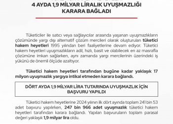 Tüketici Hakem Heyetleri 4 Ayda 1,9 Milyar Liralık Uyuşmazlığı Karara Bağladı