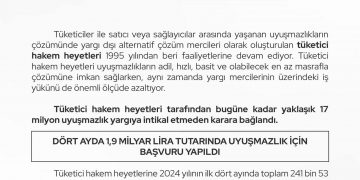Tüketici Hakem Heyetleri 4 Ayda 1,9 Milyar Liralık Uyuşmazlığı Karara Bağladı